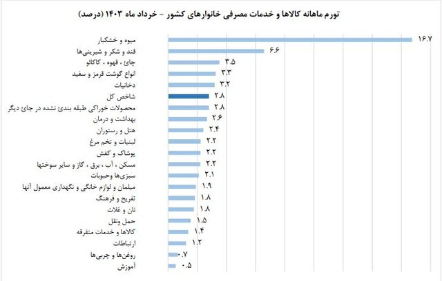 نرخ تورم خرداد اعلام شد