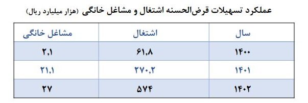 افزایش تسهیلات پرداختی و کاهش نرخ بیکاری