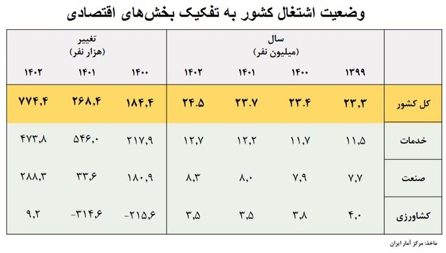 افزایش تسهیلات پرداختی و کاهش نرخ بیکاری