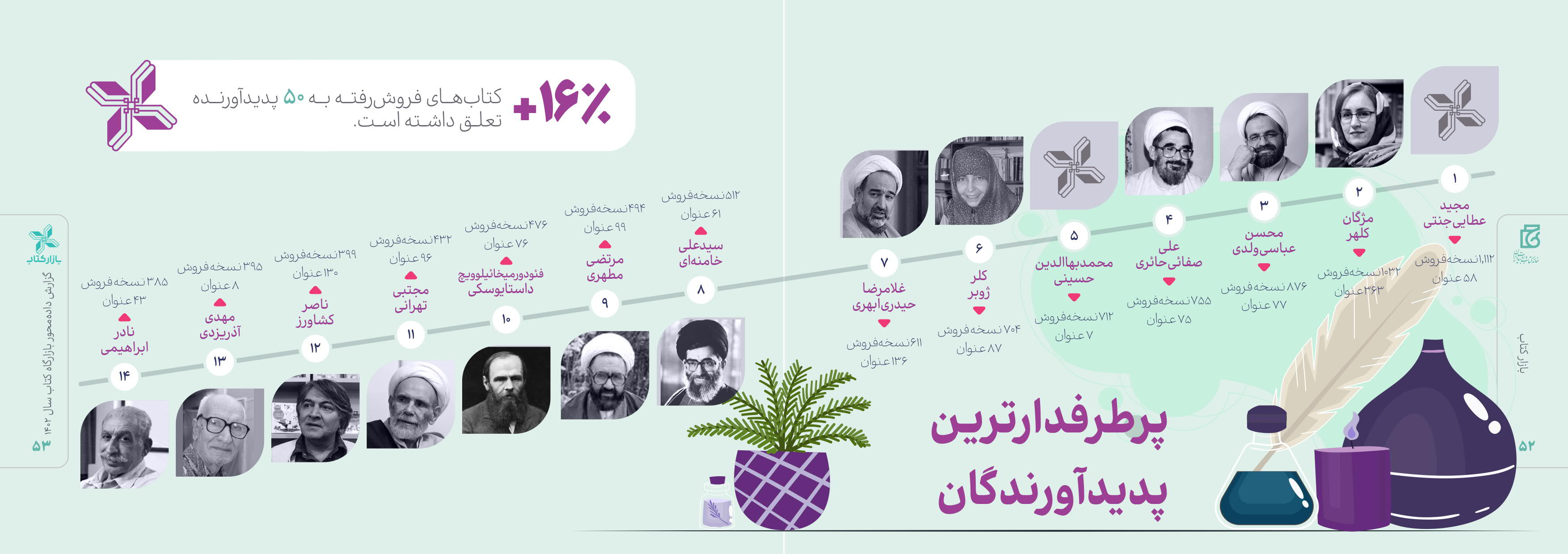 نگاهی به بازار کتاب در سال ۱۴۰۲!