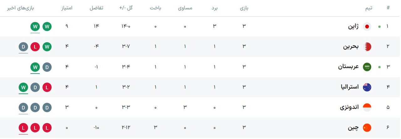 «شاهین سبز» شکار «سامورایی ها» شد/ نتایج و جدول دور سوم