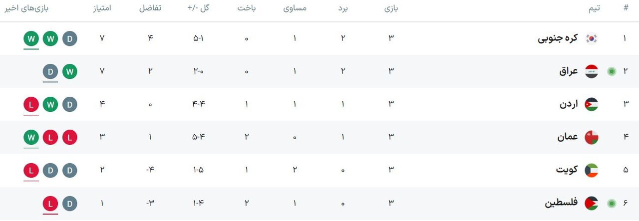 «شاهین سبز» شکار «سامورایی ها» شد/ نتایج و جدول دور سوم