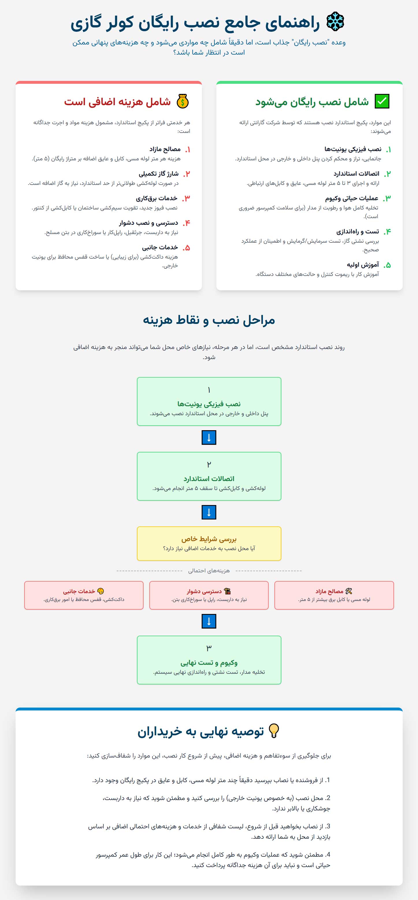 اینفوگرافی نصب رایگان کولر گازی: شامل چه مواردی می‌شود و چه زمانی؟