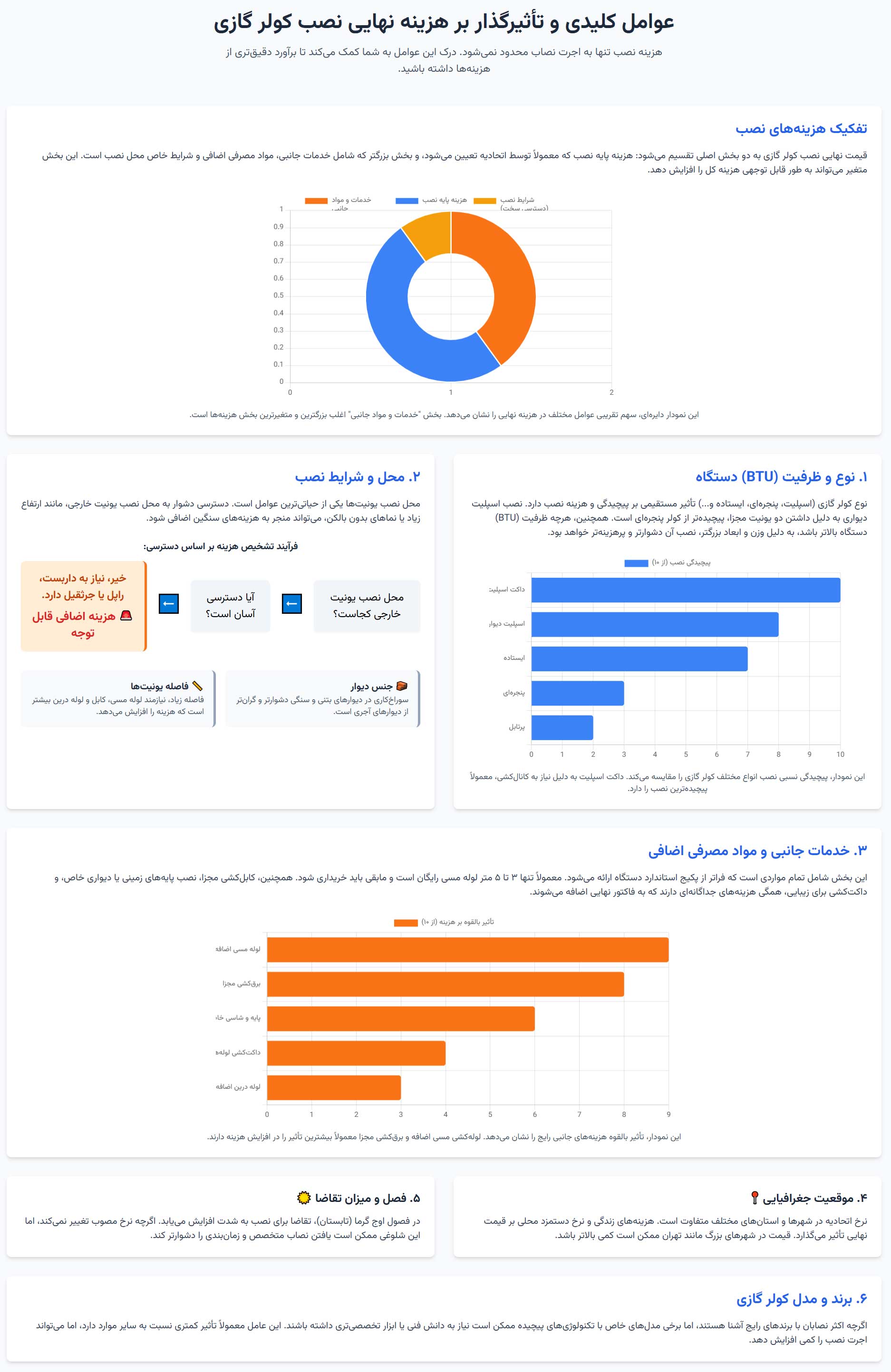 اینفوگرافی عوامل کلیدی و تأثیرگذار بر هزینه نهایی نصب کولر گازی